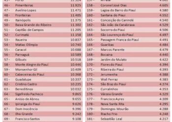 Estimativa do IBGE diz que população do Piauí em 2016 é de 3,2 milhões de habitantes