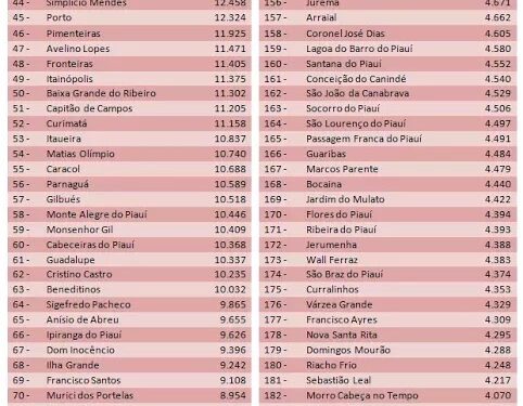 Estimativa do IBGE diz que população do Piauí em 2016 é de 3,2 milhões de habitantes