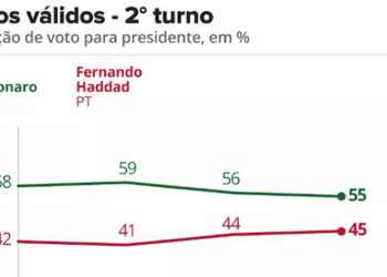 DataFolha: Bolsonaro 55%, Haddad 45%; IBOPE: Bolsonaro 54% e Haddad 46%