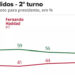 DataFolha: Bolsonaro 55%, Haddad 45%; IBOPE: Bolsonaro 54% e Haddad 46%