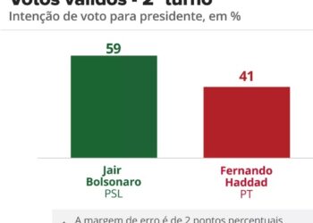 IBOPE: Bolsonaro 59% e Haddad 41%