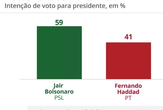 IBOPE: Bolsonaro 59% e Haddad 41%