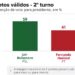 IBOPE: Bolsonaro 59% e Haddad 41%