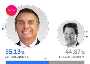 Bolsonaro é eleito o novo presidente do Brasil