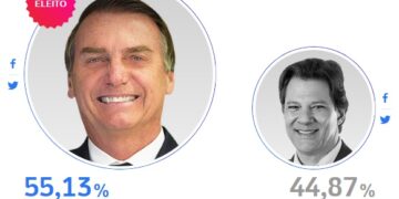 Bolsonaro é eleito o novo presidente do Brasil