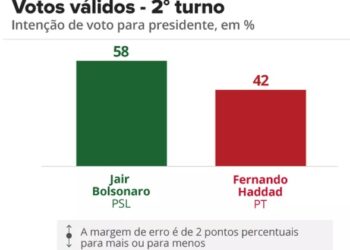 DataFolha: Bolsonaro 58% e Haddad 42%