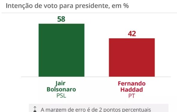 DataFolha: Bolsonaro 58% e Haddad 42%