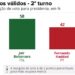 DataFolha: Bolsonaro 58% e Haddad 42%