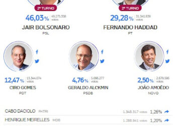 Bolsonaro vence com 46,03%, mas fará segundo turno com Haddad, que teve 29,28%