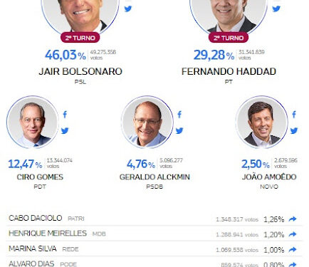 Bolsonaro vence com 46,03%, mas fará segundo turno com Haddad, que teve 29,28%