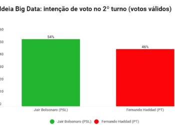 Segundo turno: Bolsonaro 54% e Haddad 46%