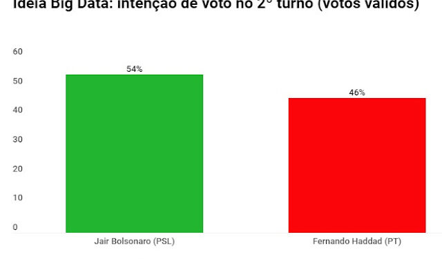 Segundo turno: Bolsonaro 54% e Haddad 46%