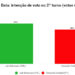 Segundo turno: Bolsonaro 54% e Haddad 46%