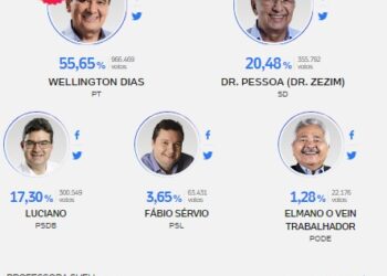 Wellington Dias é reeleito para o quarto mandato como governador do Piauí