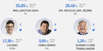 Wellington Dias é reeleito para o quarto mandato como governador do Piauí