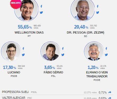 Wellington Dias é reeleito para o quarto mandato como governador do Piauí