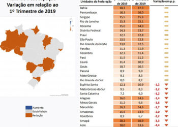 Taxa de desemprego no Piauí sobe para 12,8% no segundo trimestre