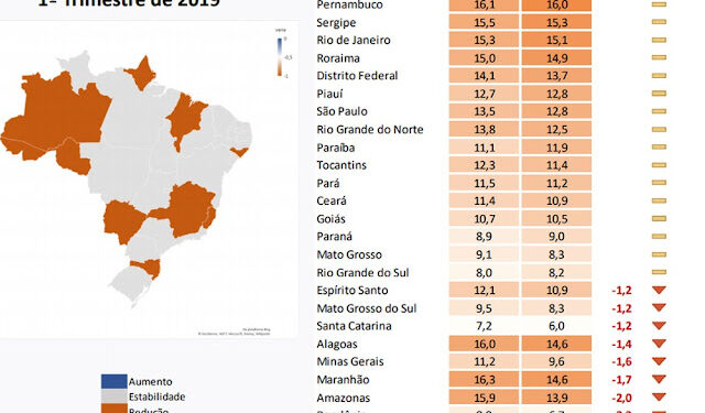Taxa de desemprego no Piauí sobe para 12,8% no segundo trimestre