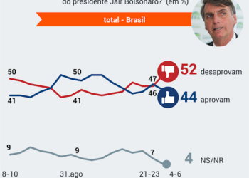 Reprovação de Bolsonaro sobe para 52%, segundo pesquisa PoderData