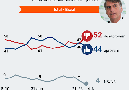 Reprovação de Bolsonaro sobe para 52%, segundo pesquisa PoderData