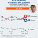 Reprovação de Bolsonaro sobe para 52%, segundo pesquisa PoderData